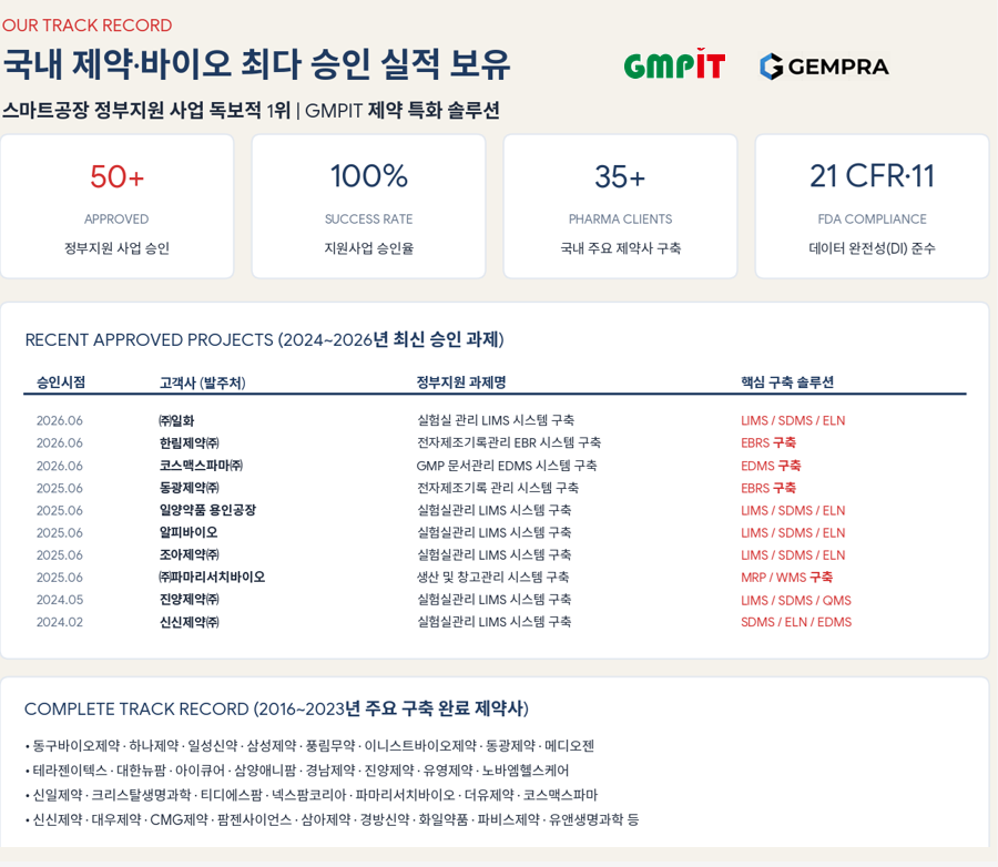 국내 제약/바이오 정부사업 최다 승인